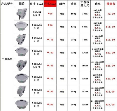从灯套件看LED照明产业发展 厂家直供8寸压铸筒灯外壳套件的优势解析
